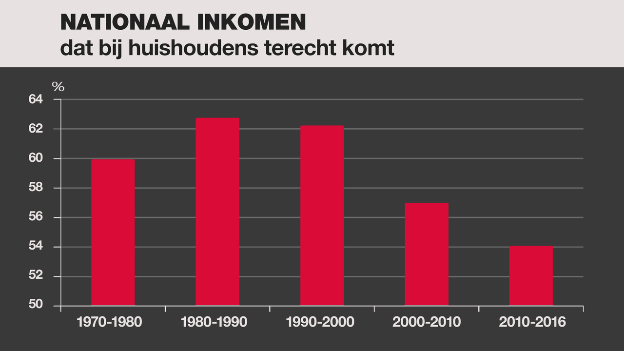 Hoe kunnen we rijkdom eerlijker verdelen? | GroenLinks